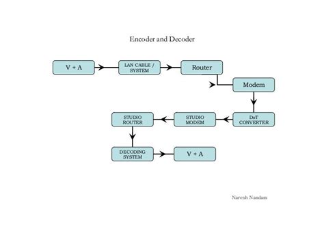 Encoder And Decoder