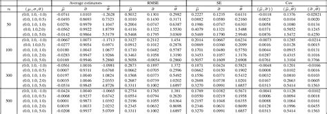 Table 2 from Normal–Poisson distribution as a lifetime distribution of a series system ...