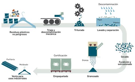 Reciclaje plástico Acteco | Opemed