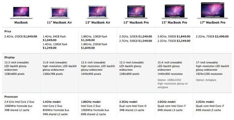 Macbook Comparison - Homecare24