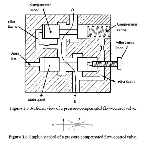 Pressure-Compensated Valves - Hydraulic Schematic Troubleshooting