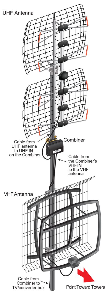 Antennas Direct | Combining UHF-VHF Antenna Signals