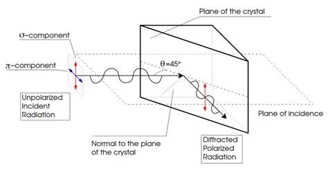 Bragg diffraction on a crystal at 45 • (Reproduced with permission from... | Download Scientific ...