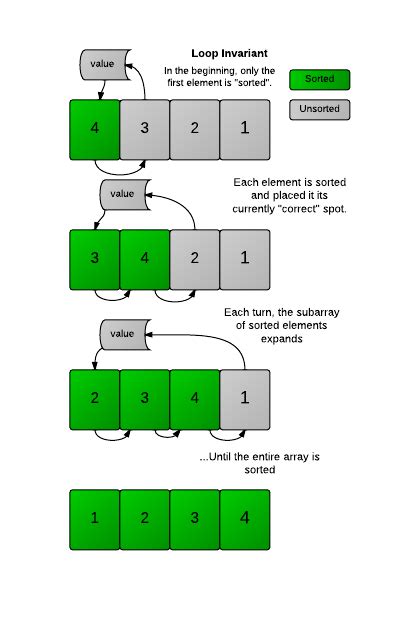 Correctness and the Loop Invariant | HackerRank