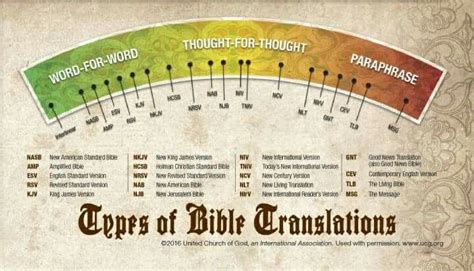 Pinterest | Bible translations, Bible, Good news bible