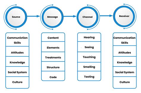 Understanding the Models of Communication - Leverage Edu