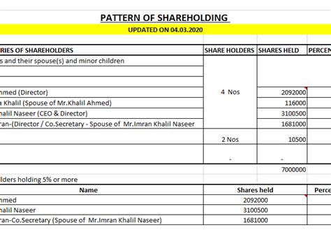 Shareholding Pattern – Float Securities (Pvt) Ltd