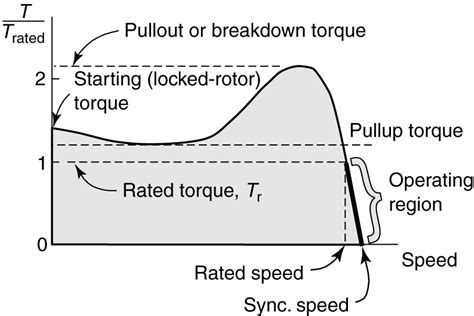 Induction motor speed torque curve - Bilentusiaster