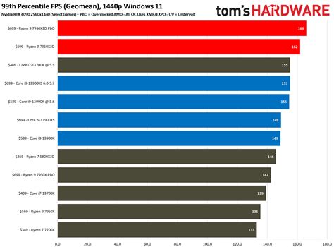 AMD Ryzen 9 7950X3D vs Intel Core i9-13900K Faceoff:…