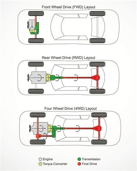 Front Wheel Drive vs. Rear Wheel Drive vs. 4 Wheel Drive. : r/coolguides