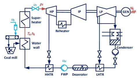 Diagram of a coal-fired once-through boiler unit power plant ...