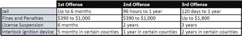 DUI California Limits - Driving Under Influence Penalties