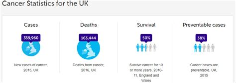 Cancer Research UK - National statistics | www.cancerresearc… | Flickr