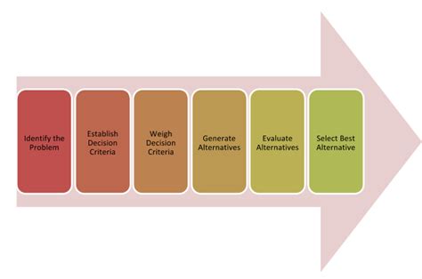 Rational Decision Making vs. Other Types of Decision Making ...