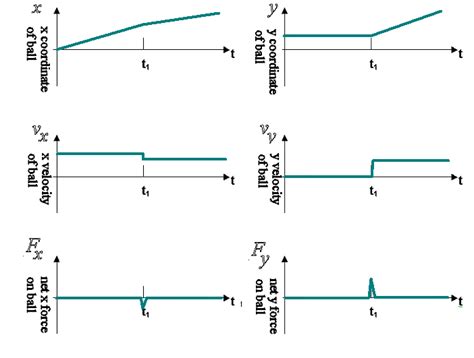 force and acceleration graph