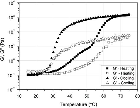 Polymers | Free Full-Text | Methylcellulose, a Cellulose Derivative with Original Physical ...