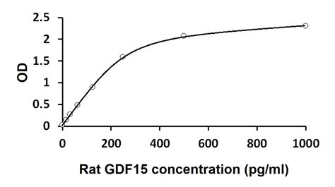 Rat GDF15 ELISA Kit (ARG81959) - arigo Biolaboratories