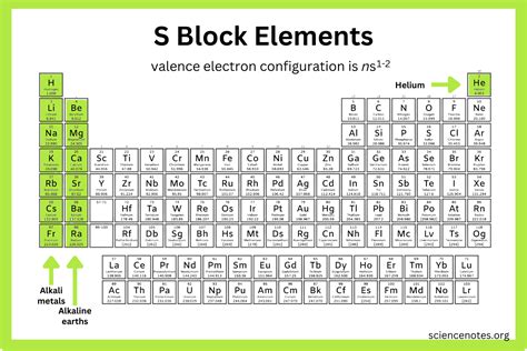 S Block Elements And Their Properties Recently Updated ! - TrendRadars