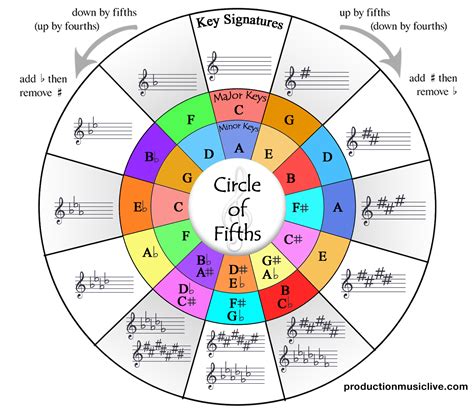 Printable Guitar Circle Of Fifths Pdf - Printable Word Searches