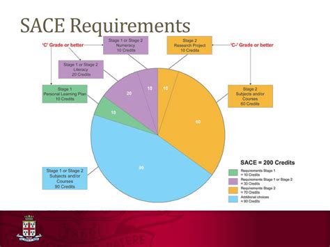 PPT - SACE – South Australian Certificate of Education PowerPoint Presentation - ID:2671216