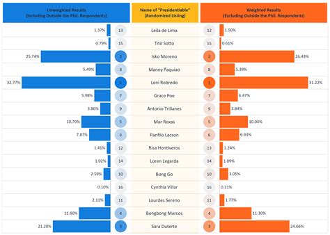 Who Will be the Best President of the Philippines in 2022? | by Dr ...