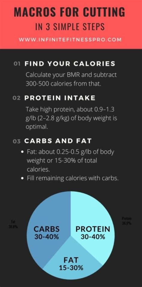 How To Calculate Macros For Cutting Diet (3 simple steps)