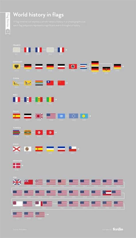 The history of flags | Banderas del mundo, Banderas, Geografia e historia