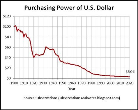 Observations: The Decrease in Purchasing Power of the U.S. Dollar Since 1900