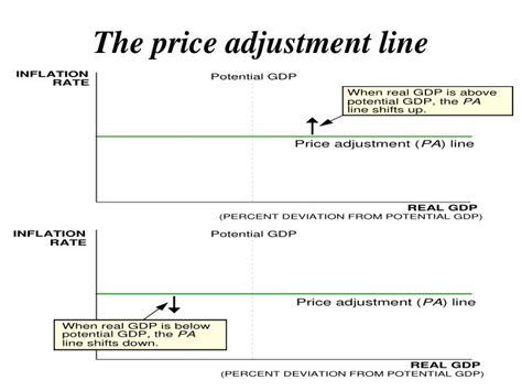 Price: Price Adjustment