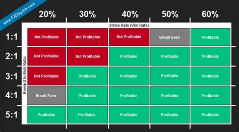 Reward to Risk Ratio Guide for Forex Trading | FX Day Job