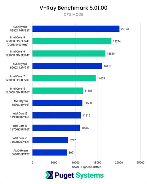 12th Gen Intel Core CPU Review Roundup