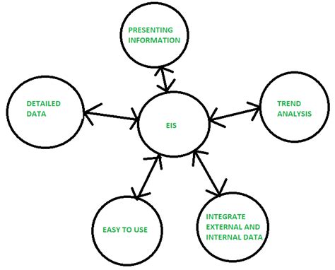 Difference between EIS and DSS - GeeksforGeeks