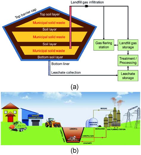 Details of a sanitary landfill (a) processes (b) structural {adapted... | Download Scientific ...