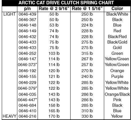 Arctic Cat ZR primary clutch spring chart | Arctic Chat : Arctic Cat Forum