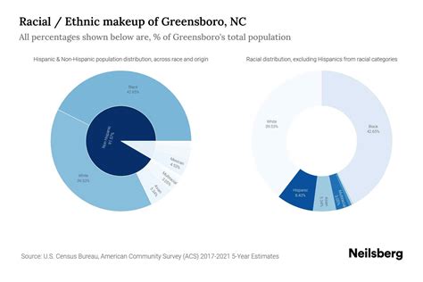 Greensboro, NC Population by Race & Ethnicity - 2023 | Neilsberg