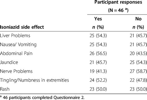 Potential isoniazid side effects reported by participants who completed ...