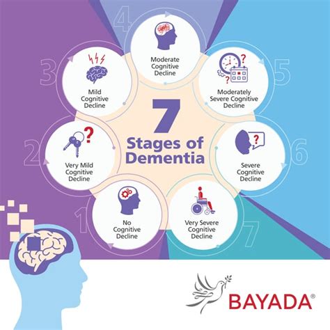 Understanding the Stages of Dementia