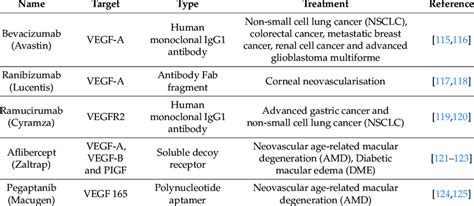 Clinically approved VEGF inhibitors. | Download Scientific Diagram