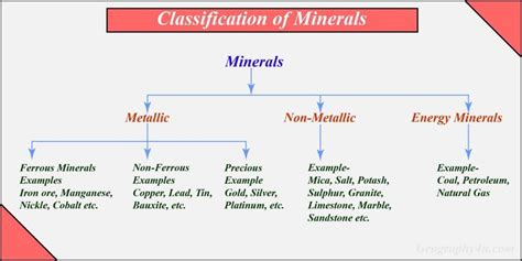 Classification of Minerals | Major mineral resources of India with maps