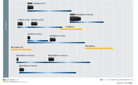 Nikon-Z-Lens-Roadmap-2023-1-5 | Nikon Camera Rumors