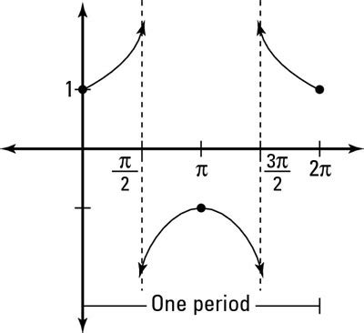 How to Graph a Secant Function - dummies