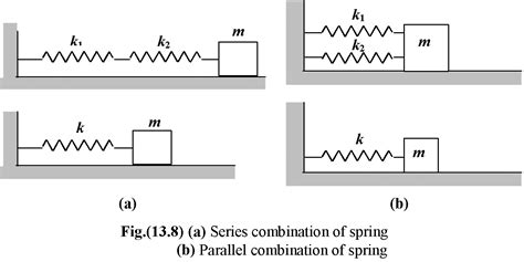 The Spring-Mass System of Simple Harmonic Motion in Physics class 11