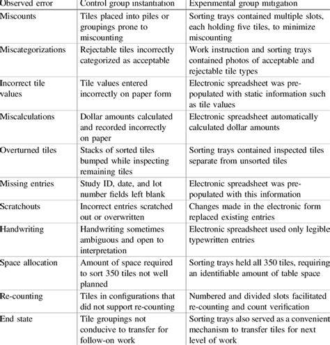 Control group errors and experimental group mitigations. | Download Table
