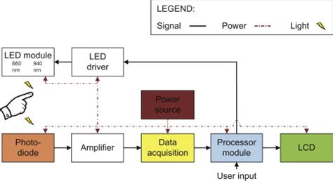 How To Make A Pulse Oximeter Circuit