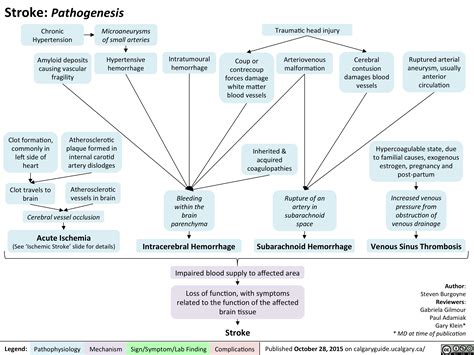 Hemorrhagic Stroke Pathophysiology