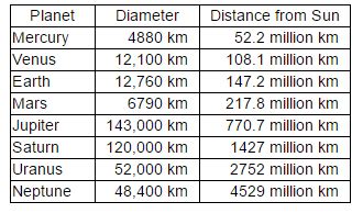 The Diameter Of Planets