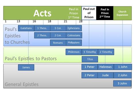 Bible Book Club: Introduction to the Epistles