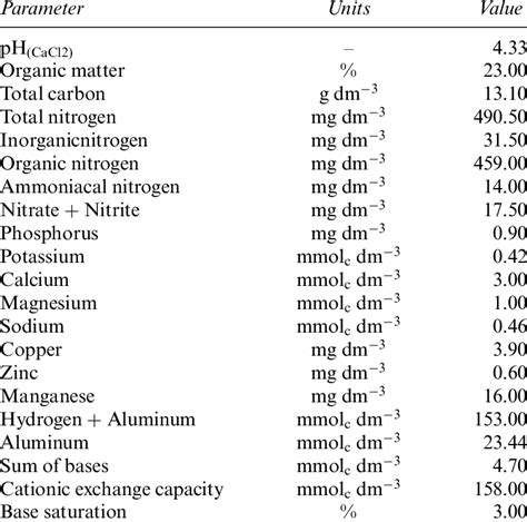 Chemical characteristics of the Dystroferric Red latosol from a native... | Download Table