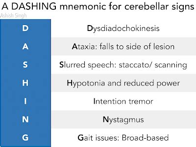 Medicowesome: Mnemonic: Cerebellar Signs