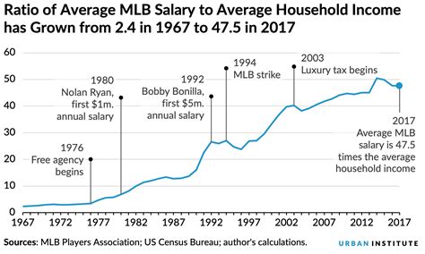 MLB Salaries Are Yet Another Way to Visualize Growing Economic Inequality | Urban Institute